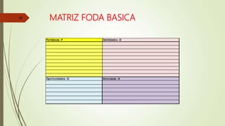 MATRIZ FODA BASICA
Fortalezas -F Debilidades -D
Oportunidades -O Amenazas -A
20
 