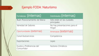 Ejemplo FODA: Naturísimo
Fortalezas (internas) Debilidades (internas)
Buen Posicionamiento de Marca Sólo están en las ciudades
principales
Variedad de Sabores No hay presentaciones para el
Hogar
Oportunidades (externas) Amenazas (externas)
Canal Autoservicios Competencia
Exportaciones Leyes
Gustos y Preferencias del
Consumidor
Factores Climáticos
21
 