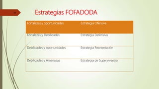 Estrategias FOFADODA
Fortalezas y oportunidades Estrategia Ofensiva
Fortalezas y Debilidades Estrategia Defensiva
Debilidades y oportunidades Estrategia Reorientación
Debilidades y Amenazas Estrategia de Supervivencia
22
 