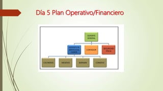 Día 5 Plan Operativo/Financiero
 