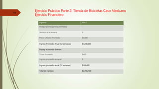Ejercicio Práctico Parte 2: Tienda de Bicicletas Caso Mexicano
Ejercicio Financiero
43
Ingresos Año 1
Restauraciones (precio promedio)
Servicios a la semana 6
Precio Unitario Promedio $4,000
Ingreso Promedio Anual (52 semanas) $1,248,000
Ropa y accesorios diversos
Ticket Promedio $400
Ingreso promedio semanal 8
Ingreso promedio anual (52 semanas) $166,400
Total de Ingresos $2,766,400
 