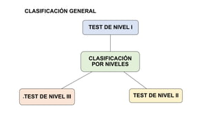CLASIFICACIÓN GENERAL
CLASIFICACIÓN
POR NIVELES
TEST DE NIVEL I
TEST DE NIVEL II
TEST DE NIVEL III
 