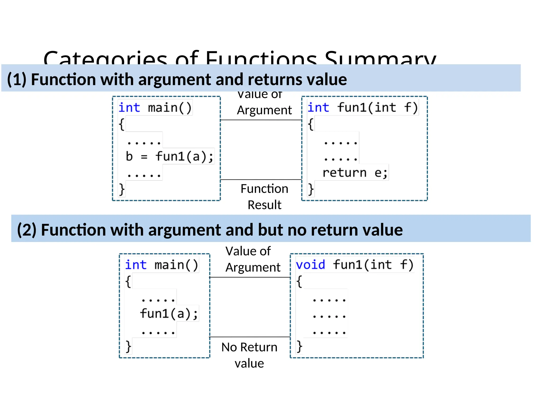 Categories of Functions Summary
Value of
Argument
Function
Result
(1) Function with argument and returns value
(2) Function with argument and but no return value
Value of
Argument
No Return
value
 