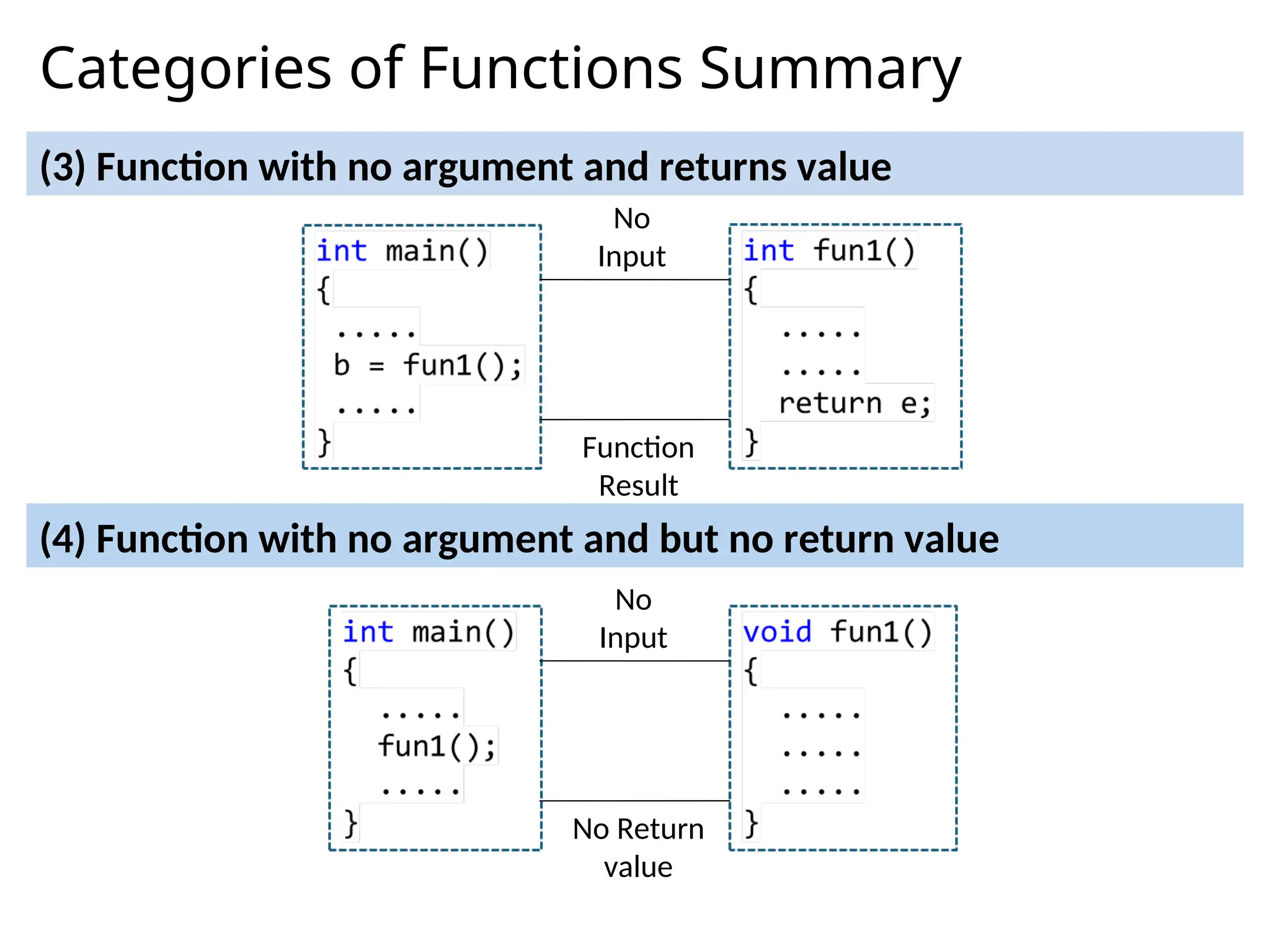 Categories of Functions Summary
(3) Function with no argument and returns value
(4) Function with no argument and but no return value
No
Input
Function
Result
No
Input
No Return
value
 