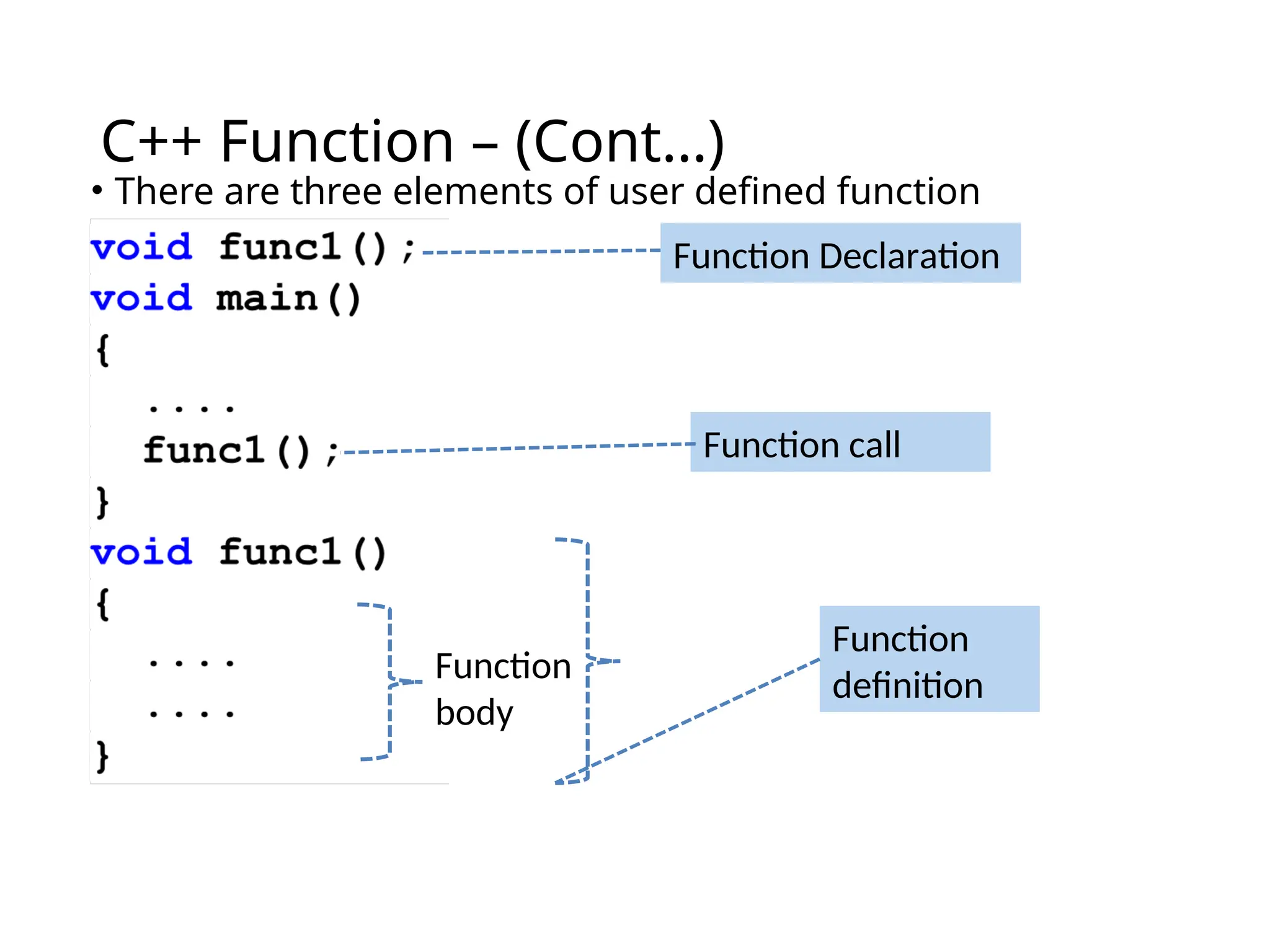 C++ Function – (Cont…)
• There are three elements of user defined function
Function Declaration
Function call
Function
body
Function
definition
 