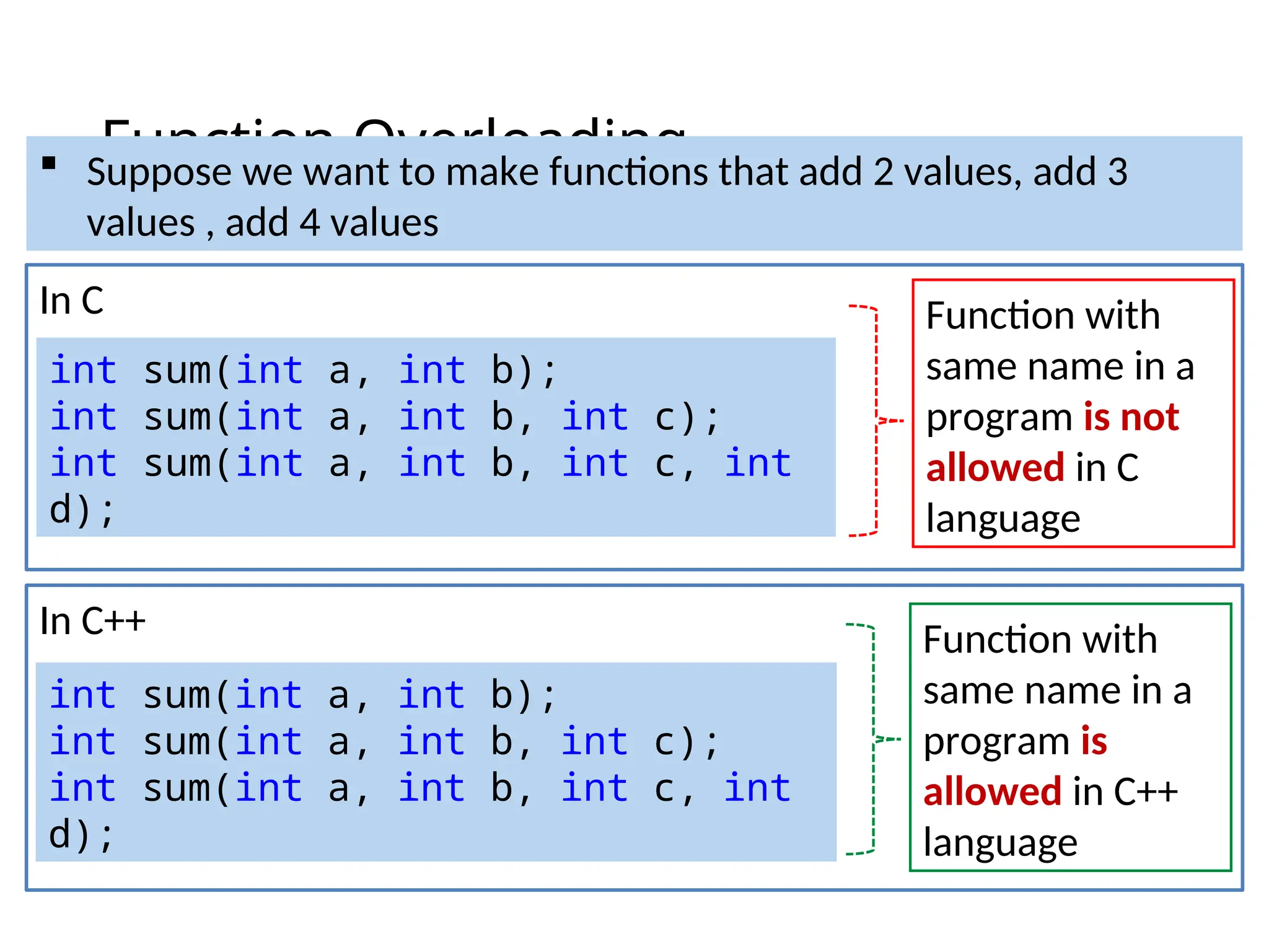 Function Overloading
In C
int sum(int a, int b);
int sum(int a, int b, int c);
int sum(int a, int b, int c, int
d);
In C++
int sum(int a, int b);
int sum(int a, int b, int c);
int sum(int a, int b, int c, int
d);
 Suppose we want to make functions that add 2 values, add 3
values , add 4 values
Function with
same name in a
program is not
allowed in C
language
Function with
same name in a
program is
allowed in C++
language
 