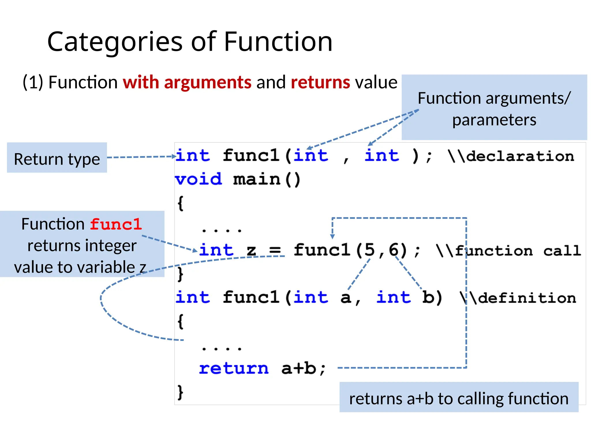 Categories of Function
(1) Function with arguments and returns value
Return type
Function arguments/
parameters
Function func1
returns integer
value to variable z
returns a+b to calling function
 