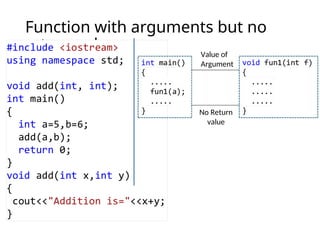 Function with arguments but no
return value Value of
Argument
No Return
value
 