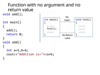 Function with no argument and no
return value
No
Input
No Return
value
 