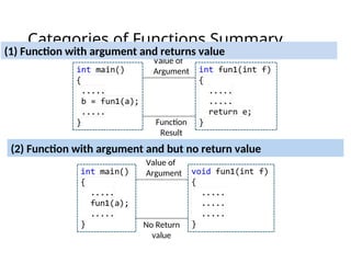 Categories of Functions Summary
Value of
Argument
Function
Result
(1) Function with argument and returns value
(2) Function with argument and but no return value
Value of
Argument
No Return
value
 