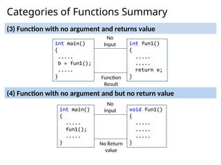 Categories of Functions Summary
(3) Function with no argument and returns value
(4) Function with no argument and but no return value
No
Input
Function
Result
No
Input
No Return
value
 