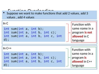 Function Overloading
In C
int sum(int a, int b);
int sum(int a, int b, int c);
int sum(int a, int b, int c, int
d);
In C++
int sum(int a, int b);
int sum(int a, int b, int c);
int sum(int a, int b, int c, int
d);
 Suppose we want to make functions that add 2 values, add 3
values , add 4 values
Function with
same name in a
program is not
allowed in C
language
Function with
same name in a
program is
allowed in C++
language
 