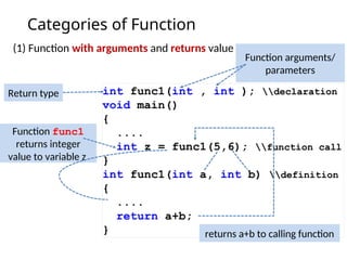 Categories of Function
(1) Function with arguments and returns value
Return type
Function arguments/
parameters
Function func1
returns integer
value to variable z
returns a+b to calling function
 