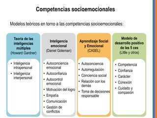 Competencias socioemocionales
Modelos teóricos en torno a las competencias socioemocionales:
Teoría de las
inteligencias
múltiples
(Howard Gardner)
• Inteligencia
intrapersonal
• Inteligencia
interpersonal
Inteligencia
emocional
(Daniel Goleman)
• Autoconciencia
emocional
• Autoconfianza
• Autocontrol
emocional
• Motivación del logro
• Empatía
• Comunicación
• Gestión de
conflictos
Aprendizaje Social
y Emocional
(CASEL)
• Autoconciencia
• Autorregulación
• Conciencia social
• Relación con los
demás
• Toma de decisiones
responsable
Modelo de
desarrollo positivo
de las 5 ces
(Little y otros)
• Competencia
• Confianza
• Carácter
• Conexión
• Cuidado y
compasión
 