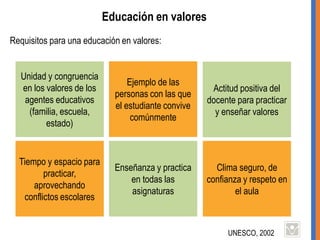 Educación en valores
Requisitos para una educación en valores:
UNESCO, 2002
Unidad y congruencia
en los valores de los
agentes educativos
(familia, escuela,
estado)
Ejemplo de las
personas con las que
el estudiante convive
comúnmente
Actitud positiva del
docente para practicar
y enseñar valores
Tiempo y espacio para
practicar,
aprovechando
conflictos escolares
Enseñanza y practica
en todas las
asignaturas
Clima seguro, de
confianza y respeto en
el aula
 