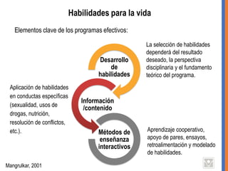 Desarrollo
de
habilidades
Información
/contenido
Métodos de
enseñanza
interactivos
Habilidades para la vida
Elementos clave de los programas efectivos:
La selección de habilidades
dependerá del resultado
deseado, la perspectiva
disciplinaria y el fundamento
teórico del programa.
Aplicación de habilidades
en conductas específicas
(sexualidad, usos de
drogas, nutrición,
resolución de conflictos,
etc.). Aprendizaje cooperativo,
apoyo de pares, ensayos,
retroalimentación y modelado
de habilidades.
Mangrulkar, 2001
 