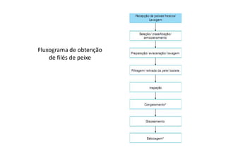 Fluxograma de obtenção
de filés de peixe

 