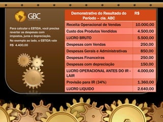 Demonstrativo do Resultado do     R$
                                             Período – cia. ABC
                                       Receita Operacional de Vendas       10.000,00
Para calcular o EBTIDA, você precisa
reverter as despesas com               Custo dos Produtos Vendidos          4.500,00
impostos, juros e depreciação.
                                       LUCRO BRUTO                          5.500,00
No exemplo ao lado, o EBTIDA vale
R$ 4.400,00                            Despesas com Vendas                      250,00
                                       Despesas Gerais e Administrativas        850,00
                                       Despesas Financeiras                     250,00
                                       Despesas com depreciação                 150,00
                                       LUCRO OPERACIONAL ANTES DO IR -      4.000,00
                                       LAIR
                                       Provisão para IR (34%)               1.360,00
                                       LUCRO LIQUIDO                        2.640,00
 