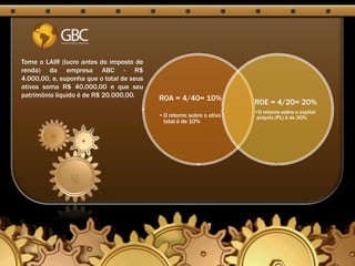 Tome o LAIR (lucro antes do imposto de
renda) da empresa ABC - R$
4.000,00, e, suponha que o total de seus
ativos soma R$ 40.000,00 e que seu
patrimônio liquido é de R$ 20.000,00.      ROA = 4/40= 10%
                                                                      ROE = 4/20= 20%
                                                                      •O retorno sobre o capital
                                           •O retorno sobre o ativo    próprio (PL) é de 20%
                                            total é de 10%
 