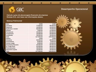 Desempenho Operacional

Calcule o grau de alavancagem financeira da empresa
Grampo S.A, com base nas informações abaixo.

Balanço Patrimonial
Ativo                                   2.004              2.005
Circulante                          77.500,00          96.000,00
Disponível                          10.000,00          15.000,00
Duplicatas a receber                60.000,00          70.000,00
Estoque                              7.500,00          11.000,00
Permanente                          40.000,00          50.000,00
Investimento                        10.000,00          20.000,00
Imobilizado                         30.000,00          30.000,00
Total                              117.500,00         146.000,00
Passivo                                 2.004              2.005
Circulante                          55.500,00          68.000,00
Fornecedores                         9.000,00           8.000,00
Contas a pagar                       6.500,00          10.000,00
Empréstimo Bancário                 40.000,00          50.000,00
Ex. Longo Prazo                     51.000,00          58.000,00
Financiamentos                      46.000,00          53.000,00
Patrimônio Líquido                  16.000,00          25.000,00
Total                              117.500,00         146.000,00
 