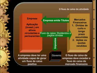 O fluxo de caixa da atividade


       Empresa                                    Mercados
                     Empresa emite Títulos
                                                 Financeiros
       Aplicação                                1. Dividas de
      (invest.) em                                   curto e
         ativos                                       longo
     circulantes e Fluxo de caixa: Dividendos e       prazo
     permanentes          pagtos dívidas
                                                   assumidas




                               Impostos
                                                2. Ações ou
                                                     quotas
                                                    vendidas


A empresa deve ter uma       Governo           O fluxo de caixa da
atividade capaz de gerar                     empresa deve exceder o
    um fluxo de caixa                           fluxo de caixa do
         positivo                              mercado financeiro
 