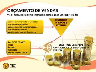 ORÇAMENTO DE VENDAS
Via de regra, o orçamento empresarial começa pelas vendas projetadas

Variáveis do mercado consumidor
Variáveis de produção
Variáveis de mercado fornecedor
Variáveis de trabalho
Variáveis de recursos financeiro



POLÍTICAS DE MKT
Preço                                            OBJETIVOS DE MARKETING
Produto                                     CONVERGEM AOS OBJETIVOS GERAIS DA
Promoção                                    EMPRESA
Pontos de Distribuição
 