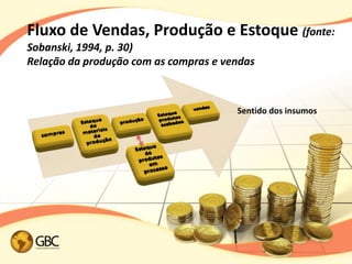 Fluxo de Vendas, Produção e Estoque (fonte:
Sobanski, 1994, p. 30)
Relação da produção com as compras e vendas



                                       Sentido dos insumos
 