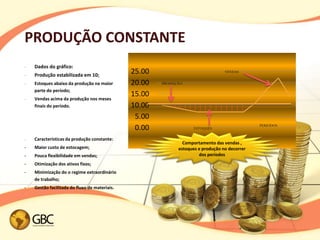 PRODUÇÃO CONSTANTE
-   Dados do gráfico:
-   Produção estabilizada em 10;
                                               25.00                              VENDAS

-   Estoques abaixo da produção na maior       20.00   PRODUÇÃO
    parte do período;
                                               15.00
-   Vendas acima da produção nos meses
    finais do período.                         10.00
                                                5.00
                                                                                               PERIODOS
                                                0.00                ESTOQUES

-   Características da produção constante:
                                                               Comportamento das vendas ,
•   Maior custo de estocagem;                                estoques e produção no decorrer
•   Pouca flexibilidade em vendas;                                    dos períodos
•   Otimização dos ativos fixos;
•   Minimização do o regime extraordinário
    de trabalho;
•   Gestão facilitada do fluxo de materiais.
 