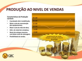 PRODUÇÃO AO NIVEL DE VENDAS
Características da Produção
variável:                            25.00
•   A produção não é estabilizada;   20.00
•   Maior custo de manutenção        15.00
    dos equipamentos;
                                     10.00
•   Maior custo da mão-de-obra;
•   Adm. de materiais complexa;       5.00
•   Níveis de estoque menores         0.00                                     PERIODOS

    com baixo custo de estocagem;
•   Flexibilidade de vendas.                   Comportamento das vendas ,
                                             estoques e produção no decorrer
                                                      dos períodos
 