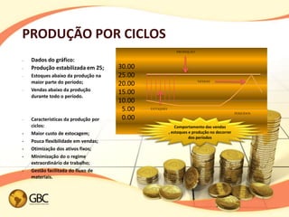 PRODUÇÃO POR CICLOS
                                                             PRODUÇÃO

-   Dados do gráfico:
-   Produção estabilizada em 25;      30.00
-   Estoques abaixo da produção na    25.00
    maior parte do período;                                             VENDAS
                                      20.00
-   Vendas abaixo da produção
                                      15.00
    durante todo o período.
                                      10.00
                                       5.00   ESTOQUES
                                                                                             PERIODOS
-   Características da produção por    0.00
    ciclos:                                                  Comportamento das vendas
•   Maior custo de estocagem;                            , estoques e produção no decorrer
                                                                    dos períodos
•   Pouca flexibilidade em vendas;
•   Otimização dos ativos fixos;
•   Minimização do o regime
    extraordinário de trabalho;
•   Gestão facilitada do fluxo de
    materiais.
 