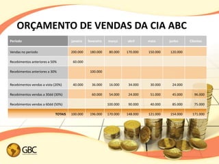 ORÇAMENTO DE VENDAS DA CIA ABC
Período                              janeiro   fevereiro   março     abril     maio      junho     Clientes


Vendas no período                    200.000    180.000     80.000   170.000   150.000   120.000

Recebimentos anteriores a 50%         60.000

Recebimentos anteriores a 30%                   100.000


Recebimentos vendas a vista (20%)     40.000     36.000     16.000    34.000    30.000    24.000

Recebimentos vendas a 30dd (30%)                 60.000     54.000    24.000    51.000    45.000      96.000

Recebimentos vendas a 60dd (50%)                           100.000    90.000    40.000    85.000      75.000

                            TOTAIS   100.000    196.000    170.000   148.000   121.000   154.000    171.000
 