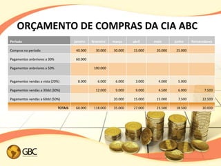 ORÇAMENTO DE COMPRAS DA CIA ABC
Período                                janeiro   fevereiro   março    abril     maio      junho     Fornecedores

Compras no período                      40.000     30.000    30.000   15.000     20.000   25.000

Pagamentos anteriores a 30%             60.000

Pagamentos anteriores a 50%                       100.000


Pagamentos vendas a vista (20%)          8.000       6.000    6.000     3.000     4.000     5.000

Pagamentos vendas a 30dd (30%)                     12.000     9.000     9.000     4.500     6.000          7.500

Pagamentos vendas a 60dd (50%)                               20.000   15.000     15.000     7.500         22.500

                              TOTAIS    68.000    118.000    35.000   27.000     23.500   18.500          30.000
 