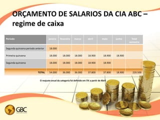 ORÇAMENTO DE SALARIOS DA CIA ABC –
     regime de caixa
Período                              janeiro     fevereiro     março         abril         maio      junho      Total
                                                                                                              semestre

Segunda quinzena periodo anterior     18.000

Primeira quinzena                     18.000       18.000      18.000        18.900         18.900   18.900

Segunda quinzena                      18.000       18.000      18.000        18.900         18.900


                           TOTAL      54.000       36.000      36.000        37.800         37.800   18.900     220.500


                             O reajuste anual da categoria foi definido em 5% a partir de Abril
 