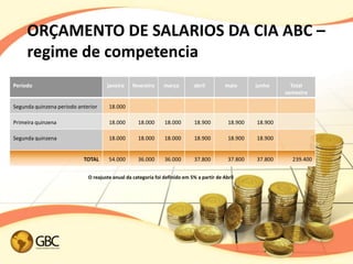 ORÇAMENTO DE SALARIOS DA CIA ABC –
     regime de competencia
Período                              janeiro     fevereiro     março         abril         maio      junho      Total
                                                                                                              semestre

Segunda quinzena periodo anterior     18.000

Primeira quinzena                     18.000       18.000      18.000        18.900         18.900   18.900

Segunda quinzena                      18.000       18.000      18.000        18.900         18.900   18.900


                           TOTAL      54.000       36.000      36.000        37.800         37.800   37.800     239.400


                             O reajuste anual da categoria foi definido em 5% a partir de Abril
 