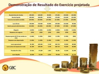 Demonstração de Resultado do Exercício projetada
                                      janeiro    Fevereiro    março      abril      maio       junho
     Receita Bruta de Vendas          200.000      180.000     80.000    170.000    150.000    120.000
          Receita líquida             200.000      180.000     80.000    170.000    150.000    120.000
   Custo da mercadoria vendida        (60.000)     (30.000)   (37.000)   (21.000)   (15.000)   (30.000)

            Lucro Bruto               140.000      150.000     43.000    149.000    135.000     90.000
   Salario pessoal administrativo     (54.000)     (36.000)   (36.000)   (37.800)   (37.800)   (37.800)

             Alugueis                  (1.850)      (1.850)    (1.850)    (1.850)    (1.850)    (1.850)
      Despesas com seguros              (250)         (250)     (250)       (250)     (250)      (250)

Despesas gerais (0,7% das vendas no    (1.400)      (1.260)     (560)     (1.190)    (1.050)     (840)
               mês)
    Despesas com depreciação           (1.200)      (1.200)    (1.200)    (1.200)    (1.200)    (1.200)

         Lucro operacional             81.300      109.440      3.140    106.710     92.850     48.060
 Lucro antes do imposto de renda       81.300      109.440      3.140    106.710     92.850     48.060

         Provisão IR e CSLL            27.642       37.209      1.067     36.281     31.569     16.340

           Lucro liquido               53.658       72.230      2.072     70.428     61.281     31.719
 