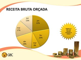RECEITA BRUTA ORÇADA

             jun
             13%     jan
                     22%

     mai                        JANEIRO É O
     17%                         MÊS COM
                                  MELHOR
                                PROJEÇÃO DE
                                  VENDAS
                          fev
                         20%
           abr
                   mar
           19%
                   9%
 