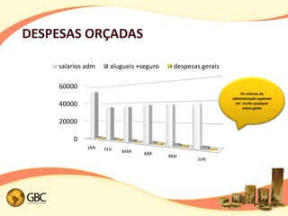 DESPESAS ORÇADAS

    salarios adm     alugueis +seguro    despesas gerais

    60000
                                                               Os salarios da
                                                           administração superam
    40000                                                    em muito qualquer
                                                                outro gasto


    20000

        0
             JAN   FEV   MAR    ABR
                                        MAI
                                                JUN
 