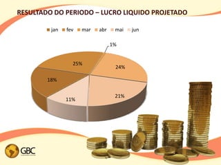 RESULTADO DO PERIODO – LUCRO LIQUIDO PROJETADO

         jan   fev   mar   abr    mai   jun

                                 1%


                 25%
                                  24%

        18%

                                  21%
               11%
 