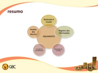 resumo
                              Realizado X
                                orçado


         Analise
                                                   Registro das
           dos
                                                   informações
         desvios
                          ORÇAMENTO




               Correção de                  Efetividade da
              procedimentos                    correção
 