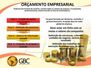 ORÇAMENTO EMPRESARIAL
     Poderosa ferramenta de controle, envolve todos os setores da empresa. O orçamento,
                  preferivelmente, estará inserido na área de Controladoria.



  Fase 1 – Criação da equipe               Em geral formada por diretorias, controller e
         orçamentaria                       gerente financeiro. A equipe deve ter visão
                                                        global da empresa.
Fase 2 – Definição das premissas                Deve estar em linha com as
         orçamentárias
                                               metas e valores da companhia
Fase 3 – Sistema de informação                 Definição de estruturas, criterios,
             contabil                           unidades de negocio, centros de
                                                           resultado
Fase 4 – Projeção, Re projeção e                   Definição dos trabalhos de
            controle                           execução do cronograma do plano
                                                          orçamentário
 