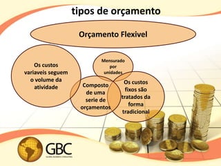 tipos de orçamento

                    Orçamento Flexivel

                          Mensurado
    Os custos                por
variaveis seguem           unidades
  o volume da                     Os custos
    atividade        Composto
                      de uma       fixos são
                      serie de   tratados da
                    orçamentos       forma
                                 tradicional
 