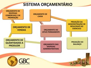 SISTEMA ORÇAMENTÁRIO
ORÇAMENTO DE
   DESPESAS           ORÇAMENTO DE
COMERCIAIS E DE           CAIXA
  PROMOÇÃO

                                                   PROJEÇÃO DA
                                                DEMONSTRAÇÃO DE
       ORÇAMENTO DE                               RESULTADO DO
                                                    EXERCICIO
          VENDAS              ORÇAMENTO DO
                             ATIVO PERMANENTE



ORÇAMENTO DE
                                                  PROJEÇÃO DO
QUANTIDADES A                                       BALANÇO
                              ORÇAMENTO DAS
  PRODUZIR                       DESPESAS
                              ADMINISTRATIVAS
 