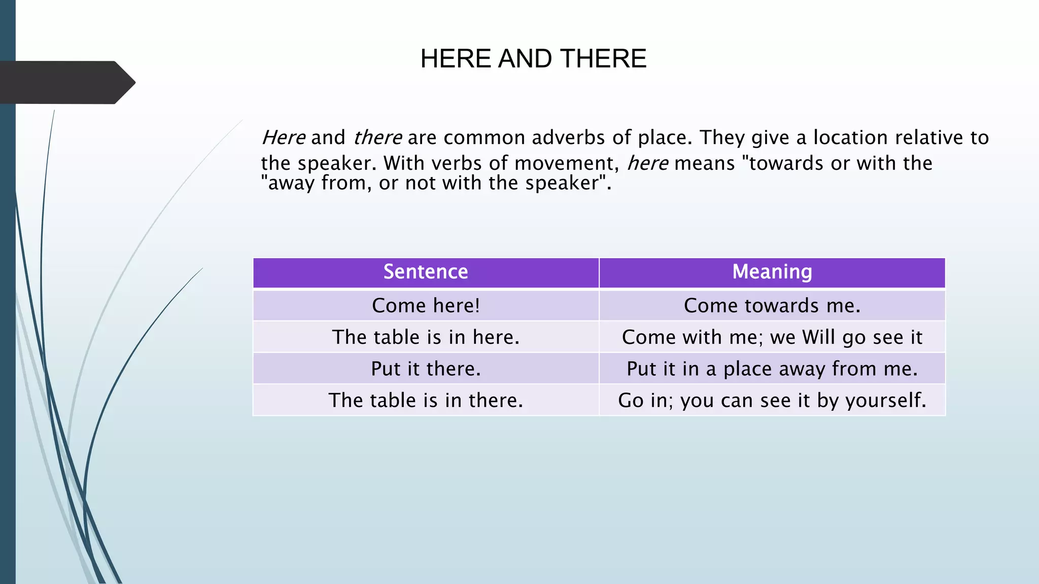 HERE AND THERE
Here and there are common adverbs of place. They give a location relative to
the speaker. With verbs of movement, here means "towards or with the
"away from, or not with the speaker".
Sentence Meaning
Come here! Come towards me.
The table is in here. Come with me; we Will go see it
Put it there. Put it in a place away from me.
The table is in there. Go in; you can see it by yourself.
 