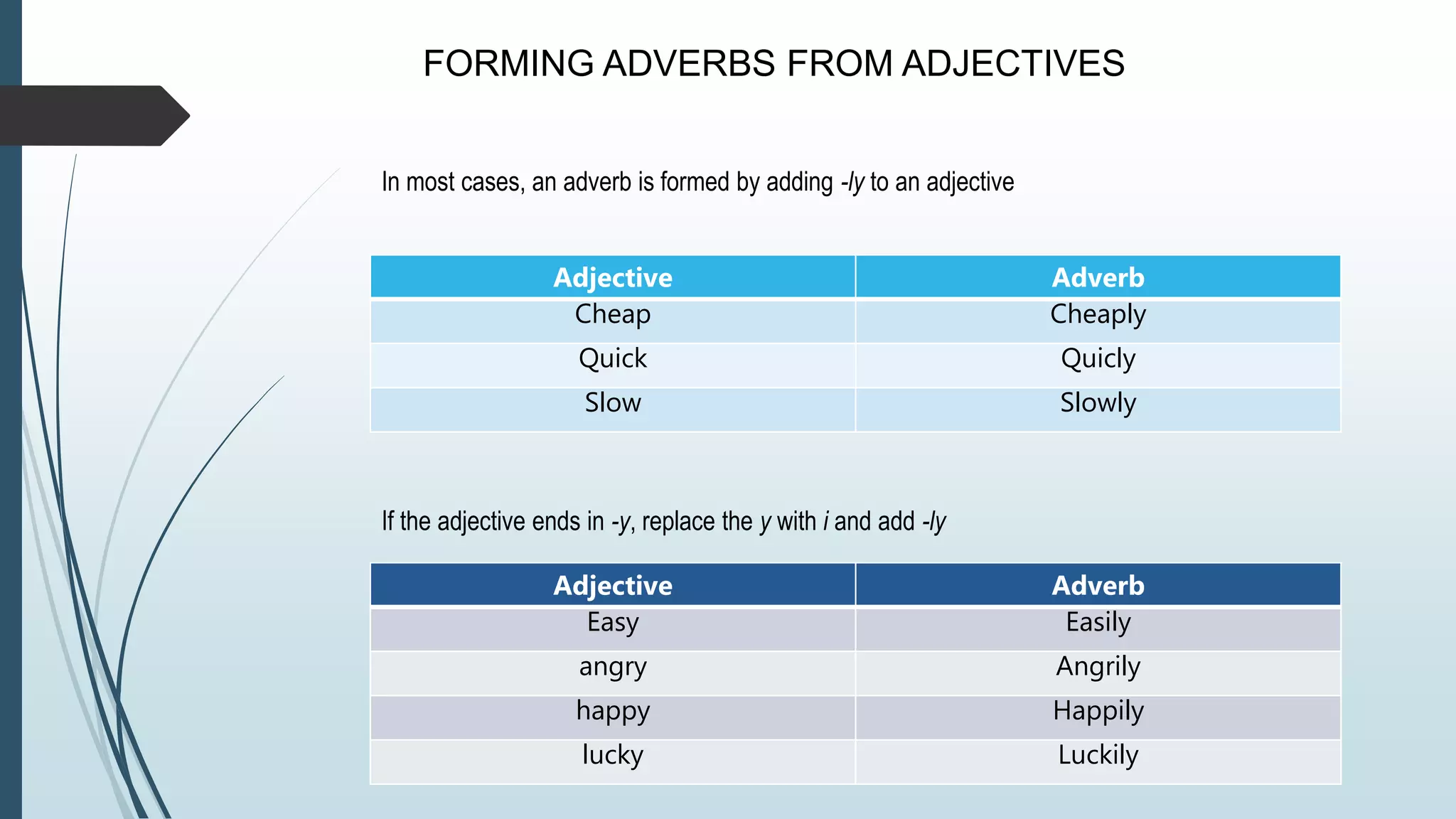 FORMING ADVERBS FROM ADJECTIVES
In most cases, an adverb is formed by adding -ly to an adjective
Adjective Adverb
Cheap Cheaply
Quick Quicly
Slow Slowly
If the adjective ends in -y, replace the y with i and add -ly
Adjective Adverb
Easy Easily
angry Angrily
happy Happily
lucky Luckily
 