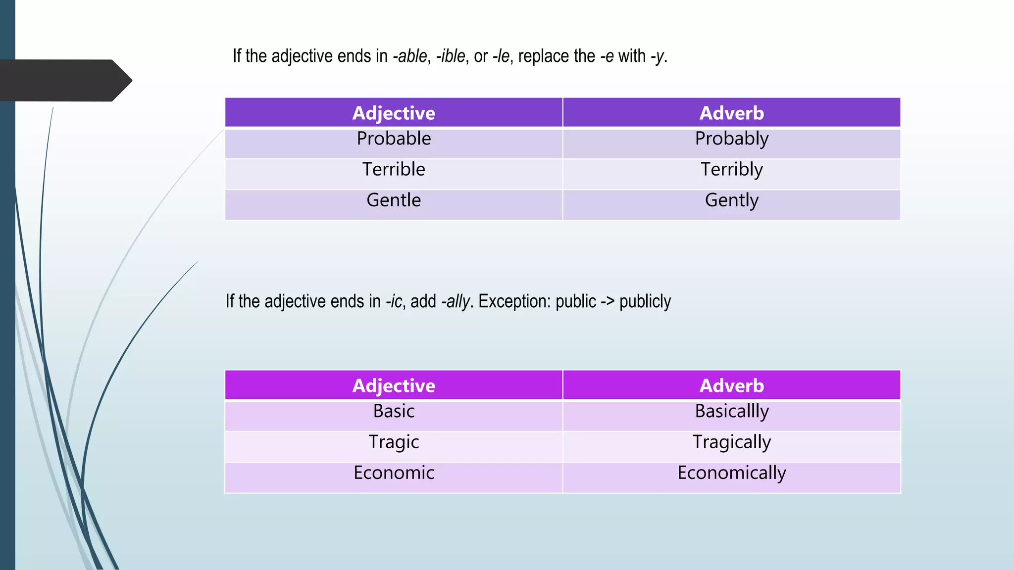 If the adjective ends in -able, -ible, or -le, replace the -e with -y.
Adjective Adverb
Probable Probably
Terrible Terribly
Gentle Gently
If the adjective ends in -ic, add -ally. Exception: public -> publicly
Adjective Adverb
Basic Basicallly
Tragic Tragically
Economic Economically
 