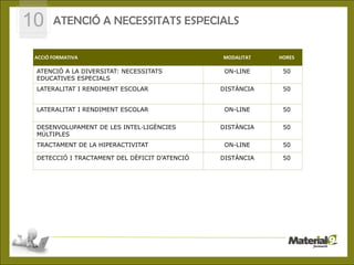 10     ATENCIÓ A NECESSITATS ESPECIALS

 ACCIÓ FORMATIVA                                                    MODALITAT   HORES

 ATENCIÓ A LA DIVERSITAT: NECESSITATS                                ON-LINE     50
 EDUCATIVES ESPECIALS
 LATERALITAT I RENDIMENT ESCOLAR                                   DISTÀNCIA     50


 LATERALITAT I RENDIMENT ESCOLAR                                     ON-LINE     50


 DESENVOLUPAMENT DE LES INTEL·LIGÈNCIES                            DISTÀNCIA     50
 MÚLTIPLES                                       1
 TRACTAMENT DE LA HIPERACTIVITAT                                     ON-LINE     50

 DETECCIÓ I TRACTAMENT DEL DÈFICIT D’ATENCIÓ                       DISTÀNCIA     50




                     © CEPAL S.L.- C/José Ortega y Gasset, 87 -28006 Madrid
 