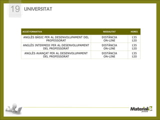 19    UNIVERSITAT



     ACCIÓ FORMATIVA                                                    MODALITAT   HORES

     ANGLÈS BÀSIC PER AL DESENVOLUPAMENT DEL                           DISTÀNCIA    135
                   PROFESSORAT                                          ON-LINE     120
     ANGLÈS INTERMEDI PER AL DESENVOLUPAMENT                           DISTÀNCIA    135
                 DEL PROFESSORAT                                        ON-LINE     120
      ANGLÈS AVANÇAT PER AL DESENVOLUPAMENT                            DISTÀNCIA    135
                 DEL PROFESSORAT                                        ON-LINE     120
                                                  1




                       © CEPAL S.L.- C/José Ortega y Gasset, 87 -28006 Madrid
 