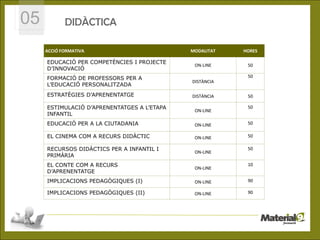 05          DIDÀCTICA

     ACCIÓ FORMATIVA                                             MODALITAT      HORES

     EDUCACIÓ PER COMPETÈNCIES I PROJECTE
                                                                   ON-LINE       50
     D’INNOVACIÓ
     FORMACIÓ DE PROFESSORS PER A                                                50
                                                                  DISTÀNCIA
     L’EDUCACIÓ PERSONALITZADA
     ESTRATÈGIES D’APRENENTATGE                                   DISTÀNCIA      50

     ESTIMULACIÓ D’APRENENTATGES A L’ETAPA                                       50
                                                                   ON-LINE
     INFANTIL
     EDUCACIÓ PER A LA CIUTADANIA
                                                 1                               50
                                                                   ON-LINE

     EL CINEMA COM A RECURS DIDÀCTIC                               ON-LINE       50

     RECURSOS DIDÀCTICS PER A INFANTIL I                                         50
                                                                   ON-LINE
     PRIMÀRIA
     EL CONTE COM A RECURS                                                       10
                                                                   ON-LINE
     D’APRENENTATGE
     IMPLICACIONS PEDAGÒGIQUES (I)                                 ON-LINE       90

     IMPLICACIONS PEDAGÒGIQUES (II)                                ON-LINE       90




                       © CEPAL S.L.- C/José Ortega y Gasset, 87 -28006 Madrid
 