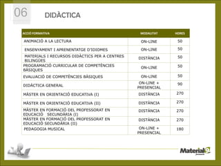 06           DIDÀCTICA

 ACCIÓ FORMATIVA                                                     MODALITAT   HORES

 ANIMACIÓ A LA LECTURA                                               ON-LINE      50

  ENSENYAMENT I APRENENTATGE D’IDIOMES                               ON-LINE      50
  MATERIALS I RECURSOS DIDÀCTICS PER A CENTRES                                    50
                                                                    DISTÀNCIA
  BILINGÜES
 PROGRAMACIÓ CURRICULAR DE COMPETÈNCIES                                           50
                                                                     ON-LINE
 BÀSIQUES
 EVALUACIÓ DE COMPETÈNCIES BÀSIQUES                                  ON-LINE      50

 DIDÀCTICA GENERAL
                                                1                   ON-LINE +     90
                                                                   PRESENCIAL
 MÀSTER EN ORIENTACIÓ EDUCATIVA (I)                                 DISTÀNCIA    270

 MÀSTER EN ORIENTACIÓ EDUCATIVA (II)                                DISTÀNCIA    270

 MÀSTER EN FORMACIÓ DEL PROFESSORAT EN                              DISTÀNCIA    270
 EDUCACIÓ SECUNDÀRIA (I)
 MÀSTER EN FORMACIÓ DEL PROFESSORAT EN                              DISTÀNCIA    270
 EDUCACIÓ SECUNDÀRIA (II)
 PEDAGOGIA MUSICAL                                                  ON-LINE +    180
                                                                   PRESENCIAL




                     © CEPAL S.L.- C/José Ortega y Gasset, 87 -28006 Madrid
 