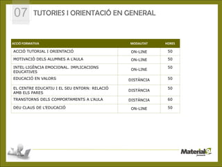 07        TUTORIES I ORIENTACIÓ EN GENERAL


ACCIÓ FORMATIVA                                                    MODALITAT       HORES

ACCIÓ TUTORIAL I ORIENTACIÓ                                        ON-LINE          50

MOTIVACIÓ DELS ALUMNES A L’AULA                                    ON-LINE          50

INTEL·LIGÈNCIA EMOCIONAL. IMPLICACIONS                                              50
                                                                   ON-LINE
EDUCATIVES
EDUCACIÓ EN VALORS                                                DISTÀNCIA         50
                                                      1
EL CENTRE EDUCATIU I EL SEU ENTORN: RELACIÓ                                         50
                                                                  DISTÀNCIA
AMB ELS PARES
TRANSTORNS DELS COMPORTAMENTS A L’AULA                            DISTÀNCIA         60

DEU CLAUS DE L’EDUCACIÓ                                            ON-LINE          50




                          © CEPAL S.L.- C/José Ortega y Gasset, 87 -28006 Madrid
 